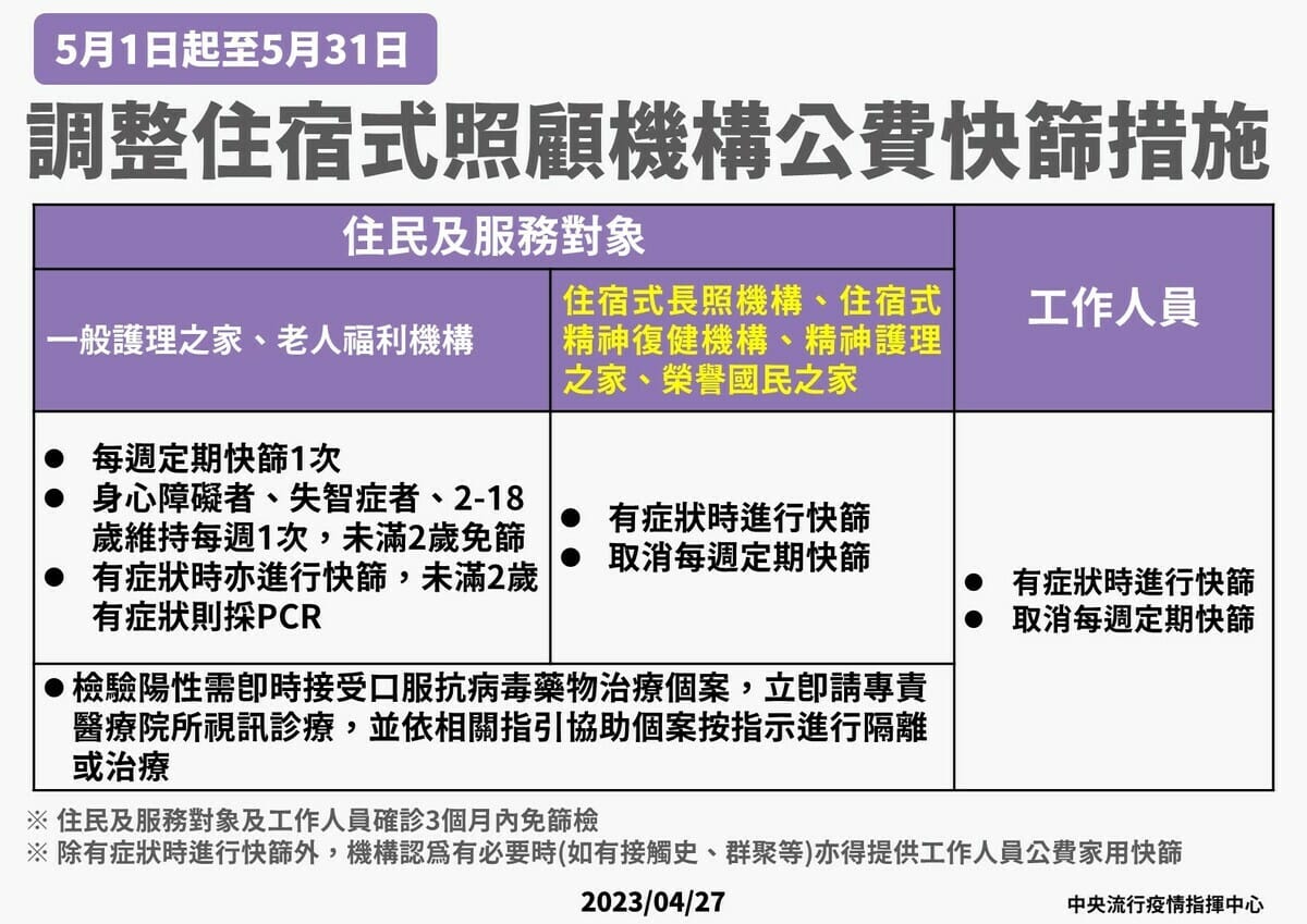 調整住宿式照顧機構公費快篩。 圖：中央流行疫情指揮中心／提供