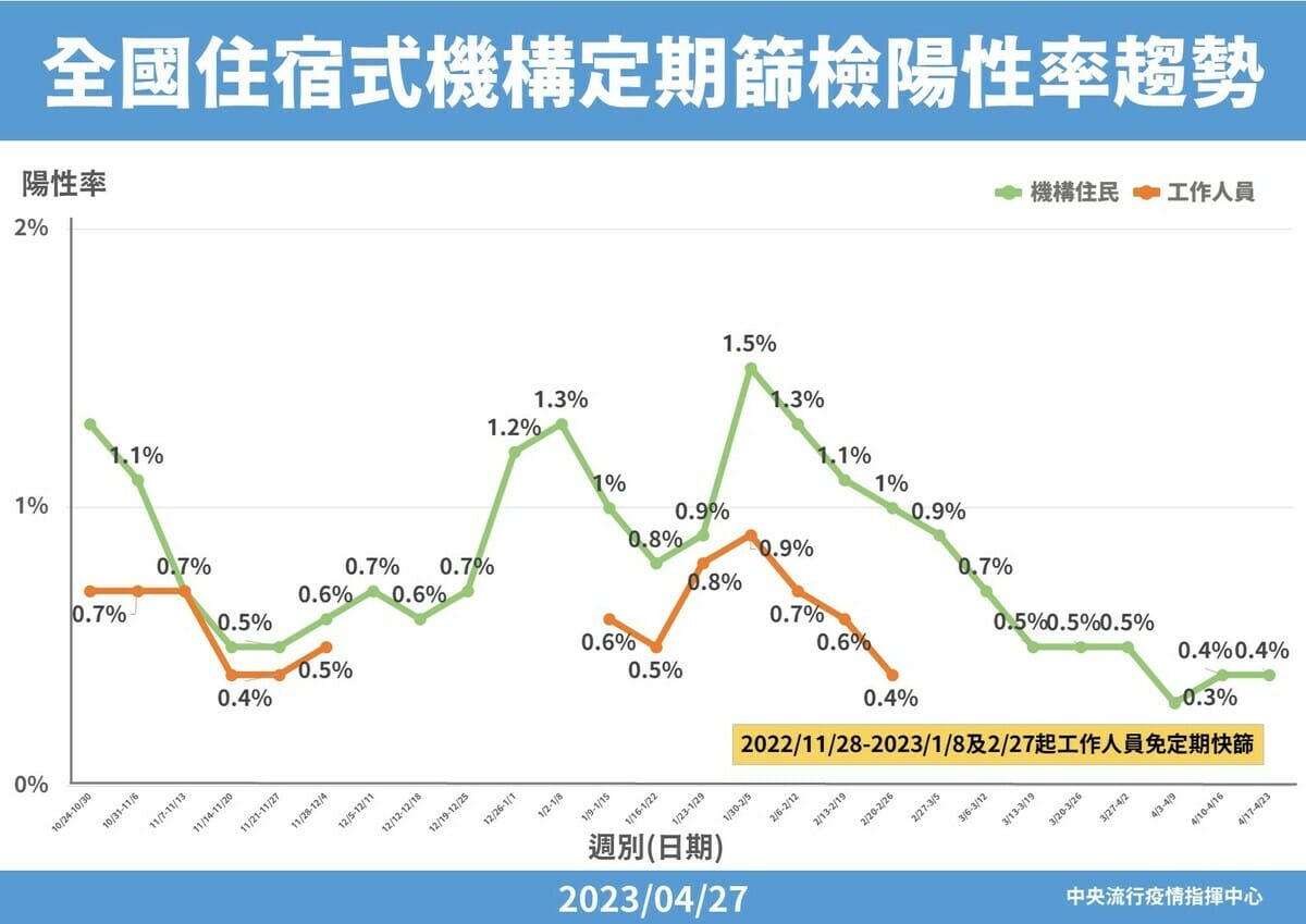 全國住宿式機構定期篩檢陽性趨勢。 圖：中央流行疫情指揮中心／提供