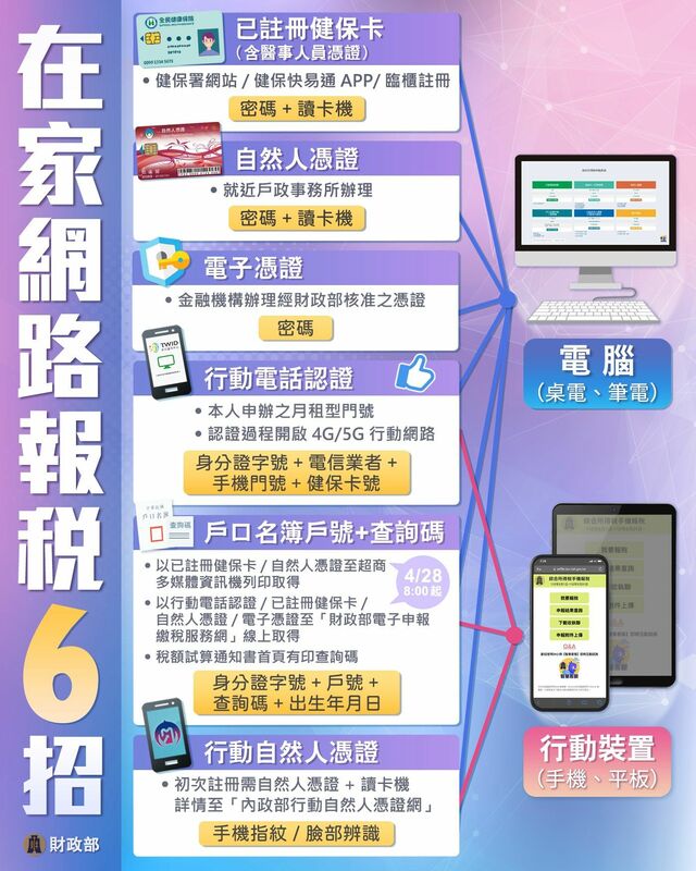 財政部教在家6招網路或手機報稅。 圖：取自財政部