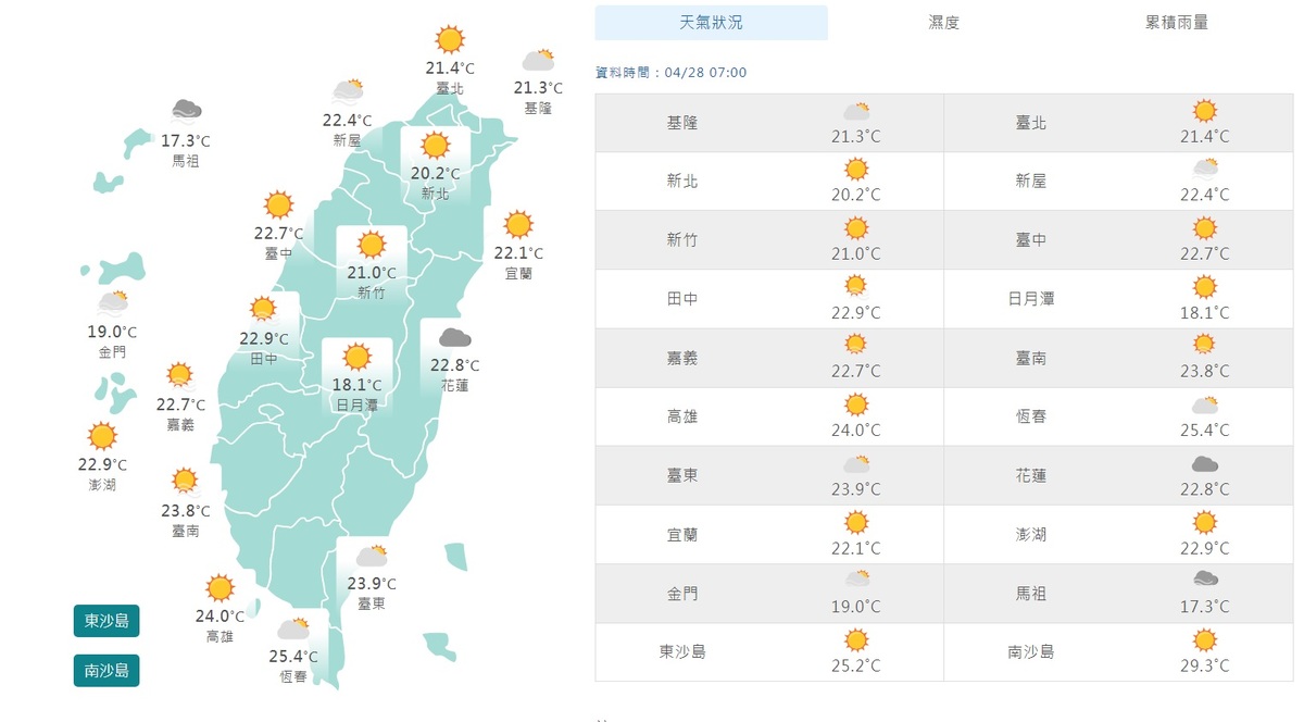 全台出大太陽東微雨中南部熱爆 日夜溫差逾10°C