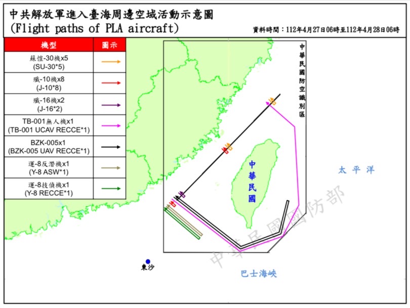 解放軍機擾台，27日偵獲38架次，其中有19架次逾越海峽中線及其延伸線進入西南、東南及東北空域。 圖：國防部提供（資料照）