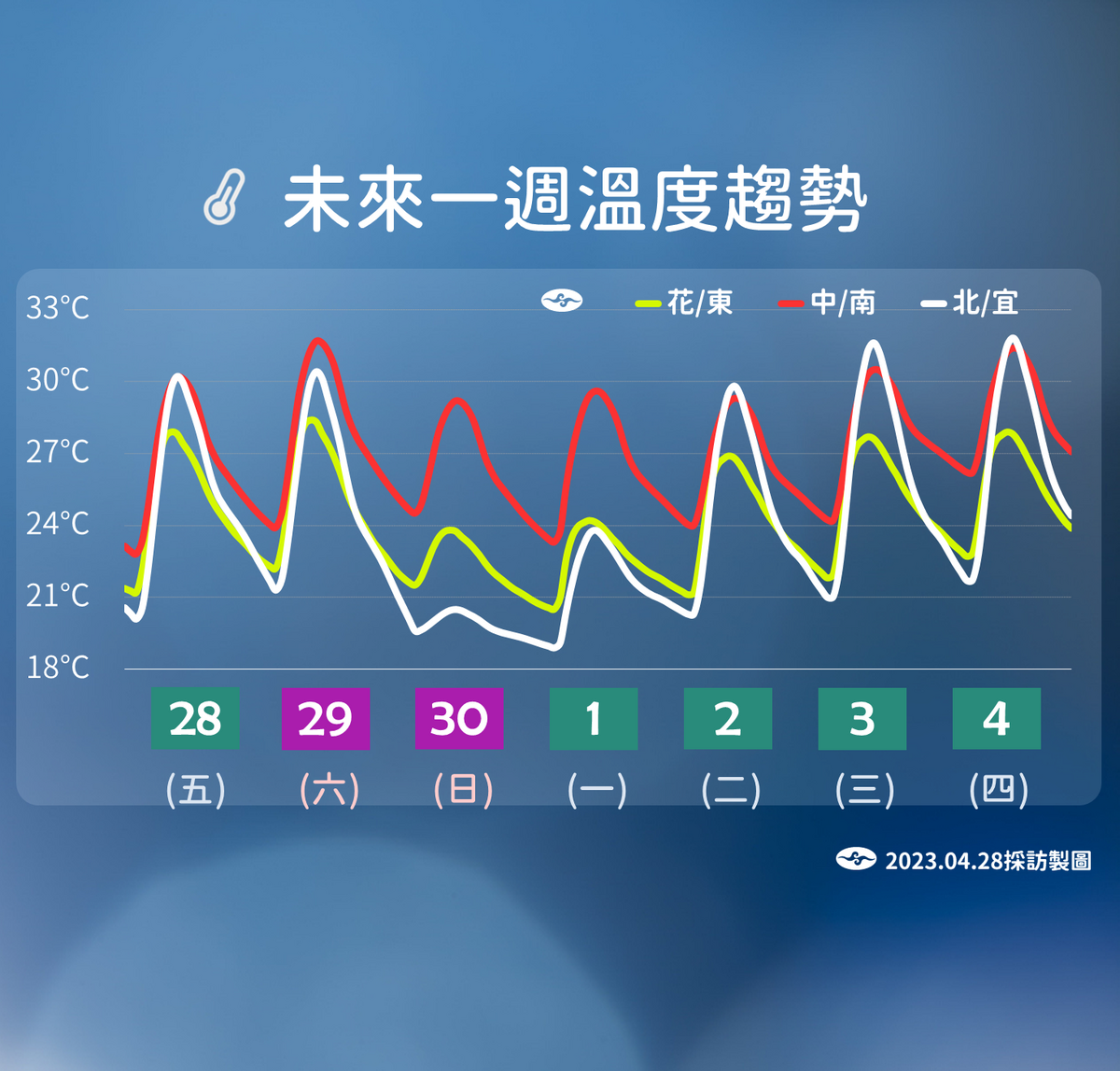 未來一週溫度趨勢。 圖：中央氣象局／提供