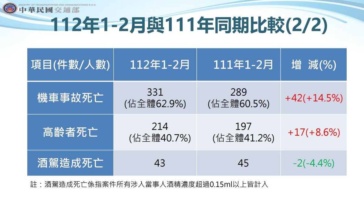交通部今(28)日公布今年1至2月道路交通事故件數、死亡及受傷人數，根據統計，1至2月3項數據均較去年同期增加，都增加10％左右。 圖：交通部／提供