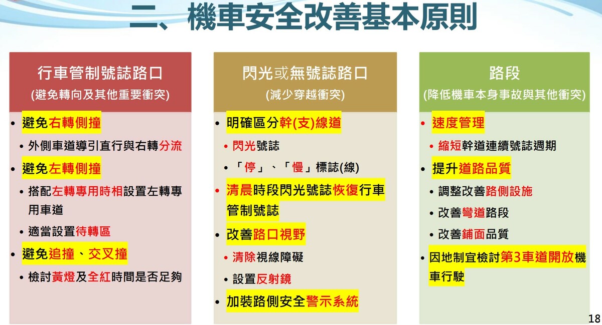交通部研提3大原則及方式盼改善機車事故率。 圖：交通部／提供