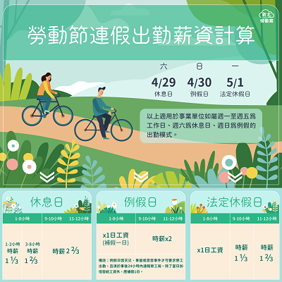 勞動節是專屬勞工的假日，若出勤須加倍給薪。 圖：新北市勞工局提供