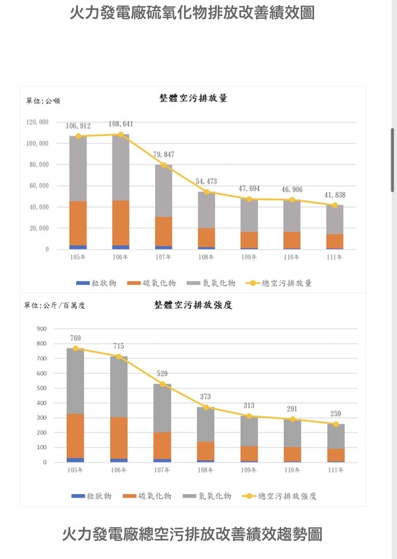 林靜儀也狠批郭台銘「詛咒人家得肺癌根本低級」，表示單純看台電所有火力電廠空污排放， 整體排放少了 6 成。 圖：翻攝自林靜儀臉書