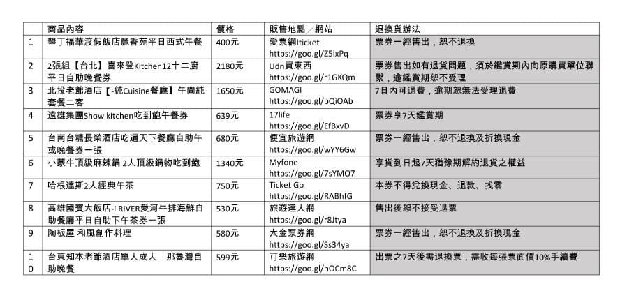 消基會於票券網站上隨機抽查10件商品禮券，發現皆不符合「消保法」規定的退換貨辦法，合格率為零，包括王品集團的陶板屋、喜來登飯店12廚餐廳與高雄國賓飯店。 圖:消基會提供