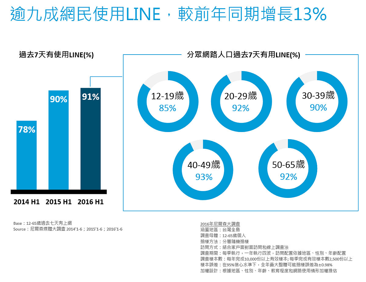 截至去年10月，Line在台灣的使用人數調查。 圖：Line／提供