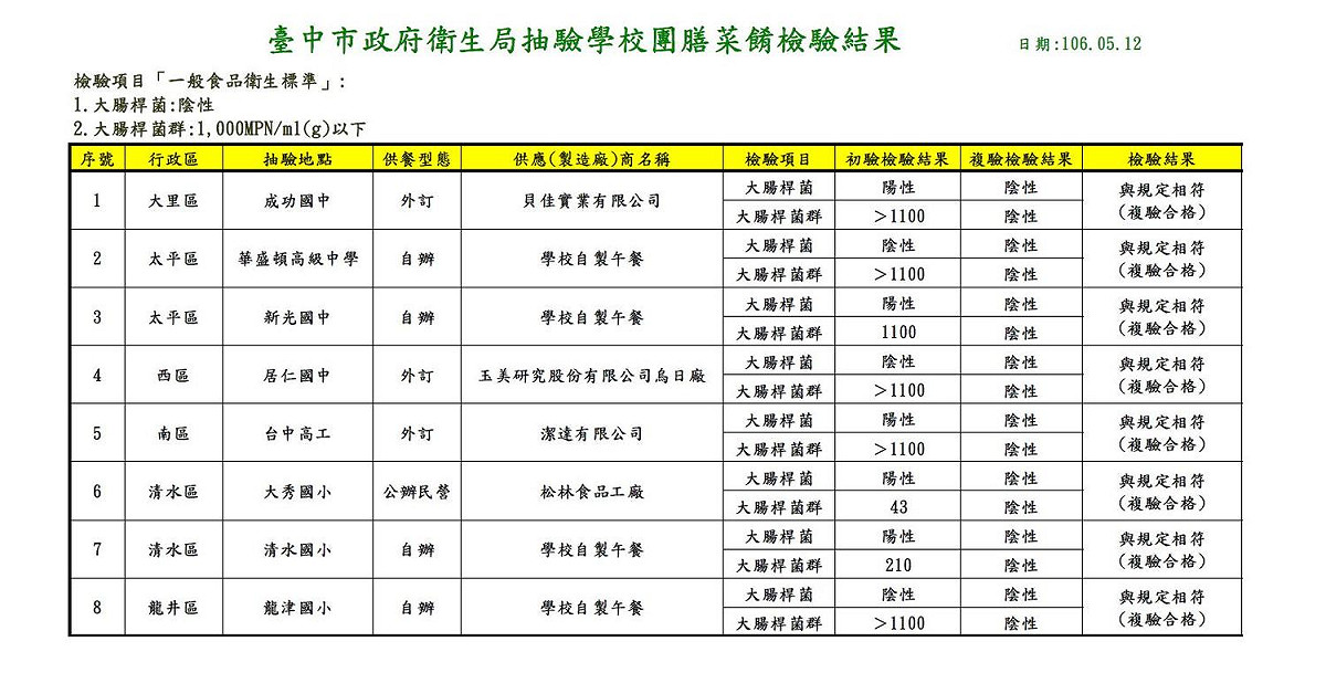 台中市政府衛生局今日公布本學期團膳全面普抽檢驗結果，初驗8件不符規定，包括成功高中、華盛頓高級中學、新光國中、居仁國中、台中高工、大秀國小、清水國小及龍津國小，經通知與輔導改善後，複驗結果已符合規定。  圖:台中市政府/提供