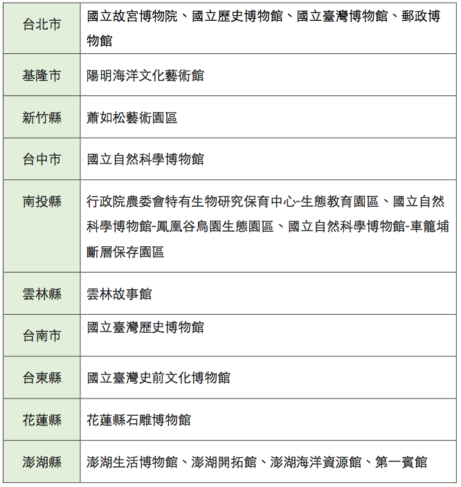 從這個月月初開始，文化部、教育部、故宮與各縣市159家公私立博物館，逐一推出各項免費入館或優惠活動。 表：呂晏慈整理