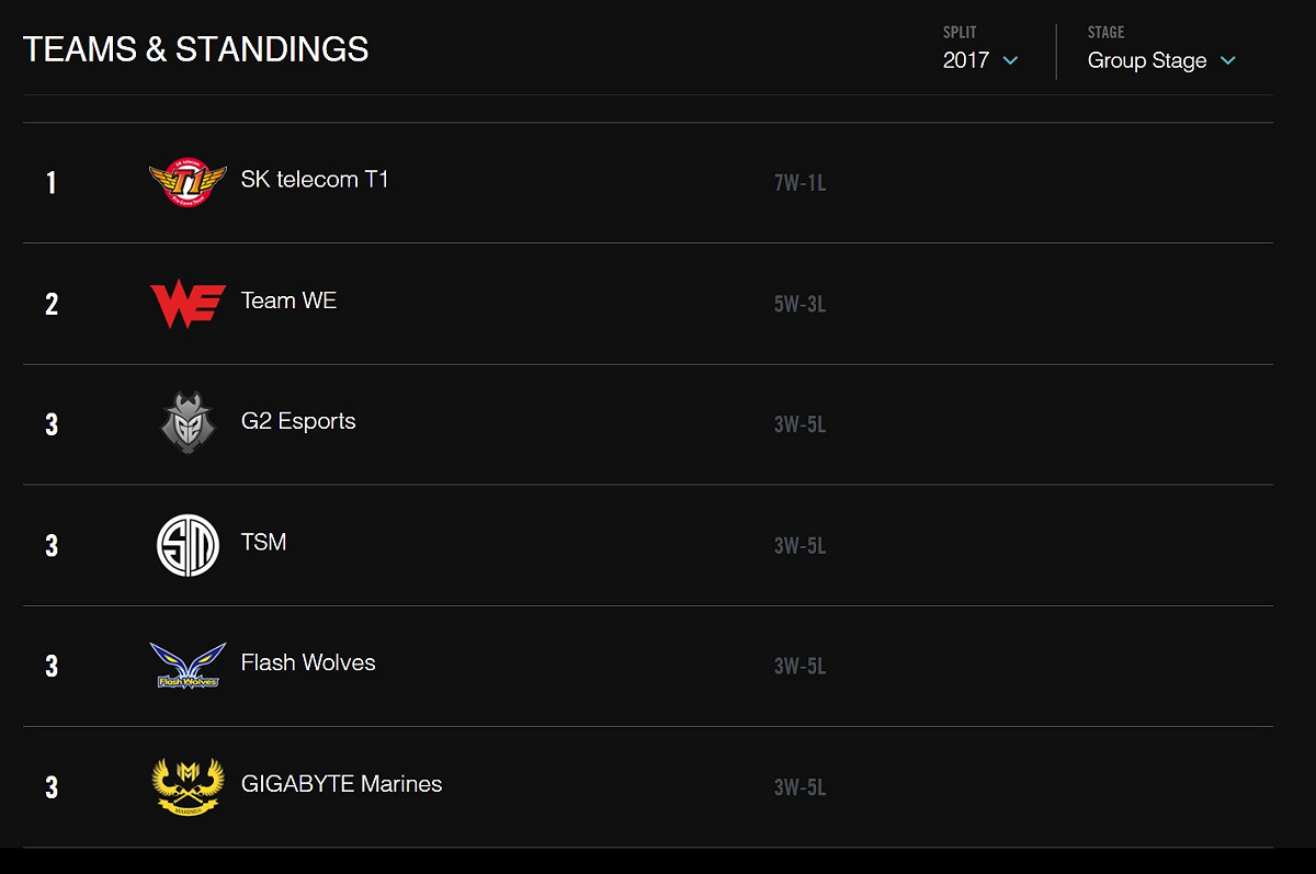 《英雄聯盟》MSI目前排名，FW、TSM、GAM、G2四隊並列第三 圖：翻攝自 LoL Esports 官方網站