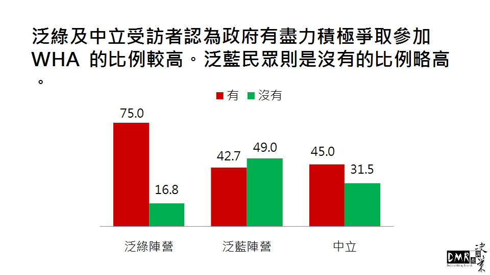 在WHA議題上，泛綠及中立受訪者認為政府有盡力積極爭取參加WHA 的比例較高，而泛藍民眾則是譴責政府沒有積極爭取的比例略高。 圖：兩岸政策協會提供