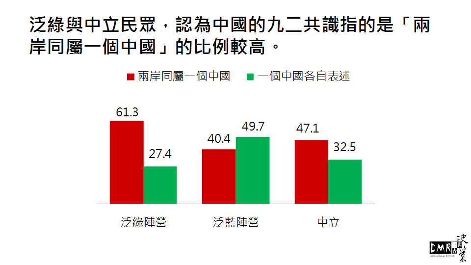 對於九二共識的詮釋，泛綠與中立受訪者較傾向認知為「兩岸同屬一個中國」，泛藍受訪者則較傾向認知為「一個中國各自表述」 圖：兩岸政策協會提供
