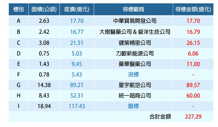 111年市府優先選定9筆土地共50公頃進行公開標售，其中7塊基地已順利脫標。 圖：桃園航空城公司提供