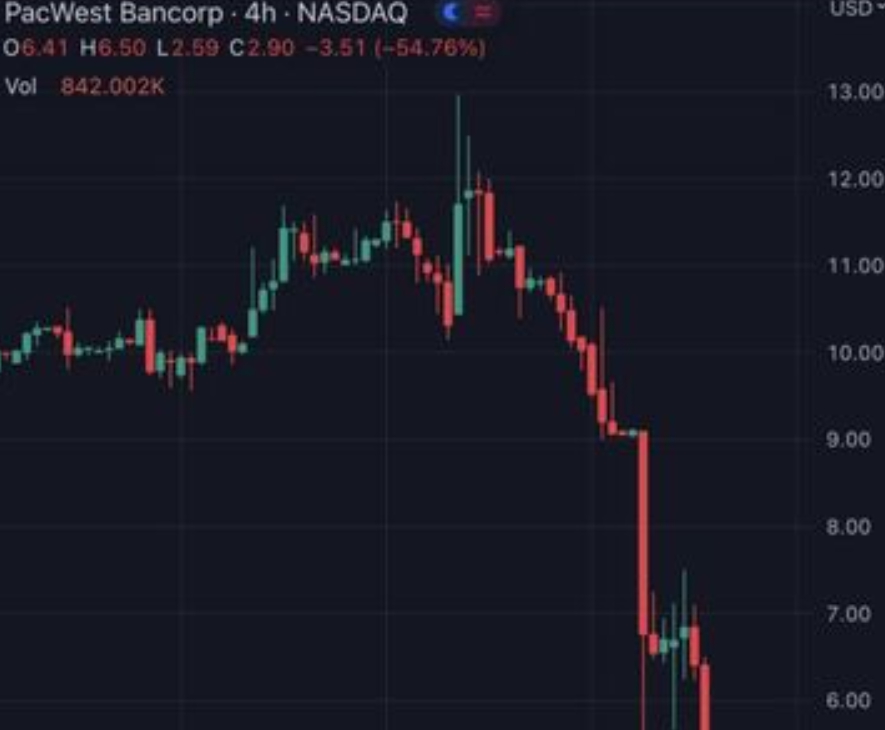 美股盤後，美國西太平洋合眾銀行 ( PacWest Bancorp ) 股價大跌超過 53%。 圖 : 翻攝自推特