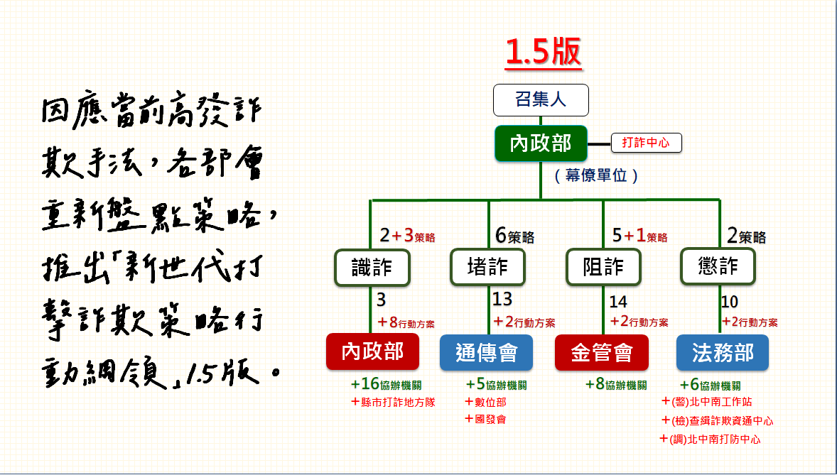 打詐綱領1.5版各部會配合措施。 圖：內政部提供