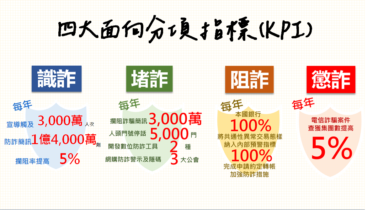 打詐國家隊四大面向分項指標。 圖：內政部提供