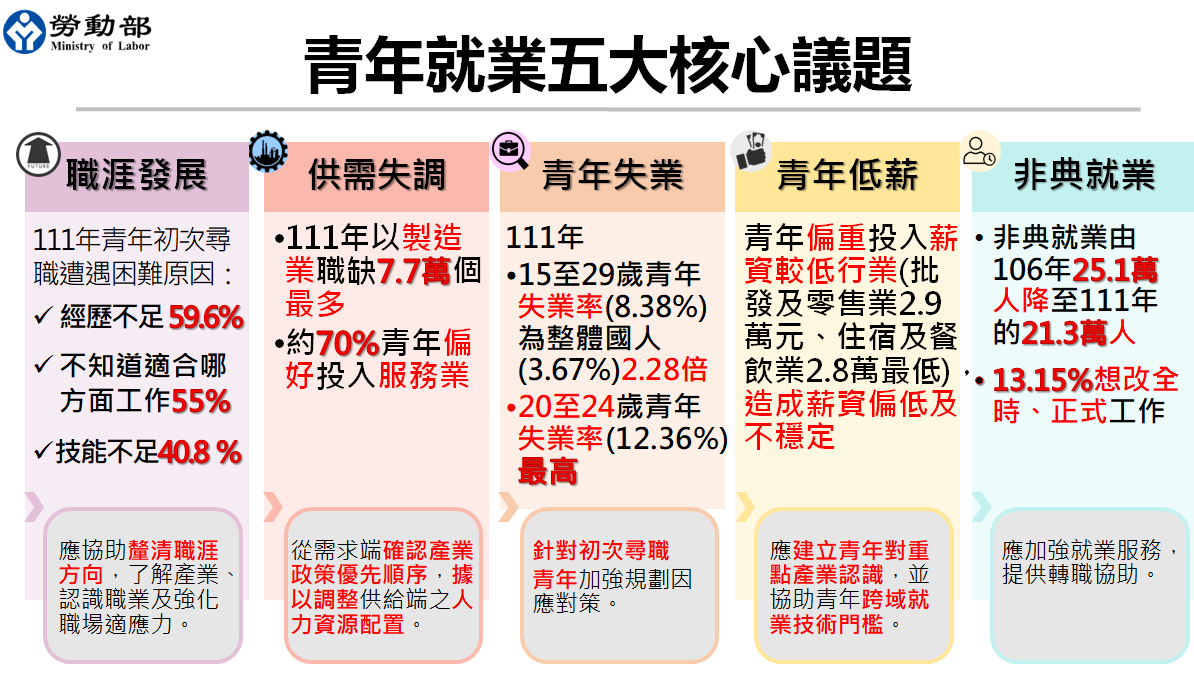 青年就業五大核心議題。 圖：勞動部提供