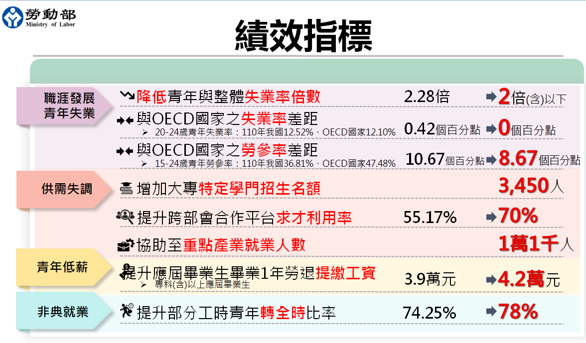 勞動部自今年5月啟動「投資青年就業方案」第二期績效指標。 圖：勞動部提供