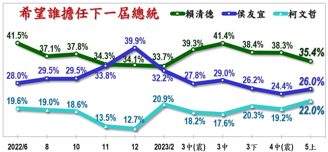 美麗島電子報最新總統大選民調。 圖:翻攝自李正皓臉書