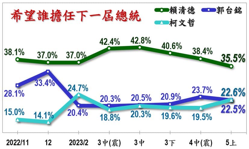 美麗島電子報最新總統大選民調。 圖:翻攝自李正皓臉書