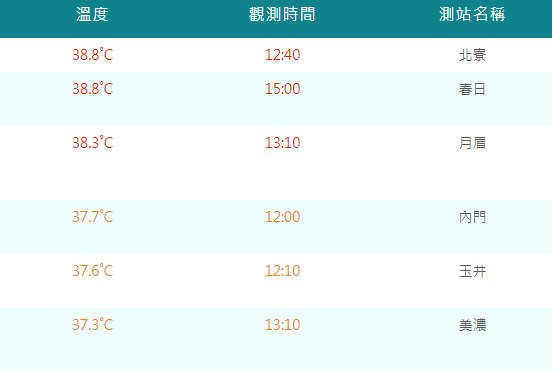 屏東春日、台南北寮都飆出今年最高溫38.8度。 圖：取自氣象局網站