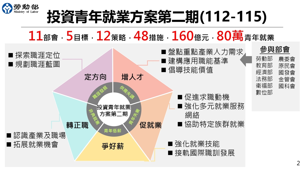 「投資青年就業方案」第2期，提出「定方向」、「增人才」、「促就業」、「爭好薪」、「轉正職」5大目標及策略措施。 圖 : 勞動部提供