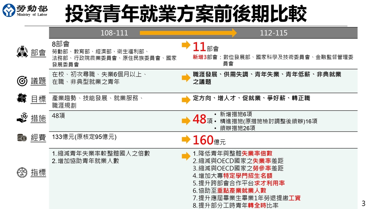 投資青年就業方案前後期比較。 圖 : 勞動部提供