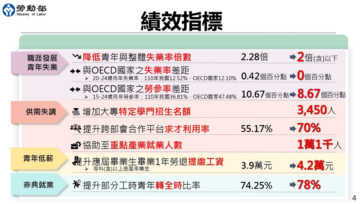 投資青年就業方案績效指標增減。 圖 : 勞動部提供