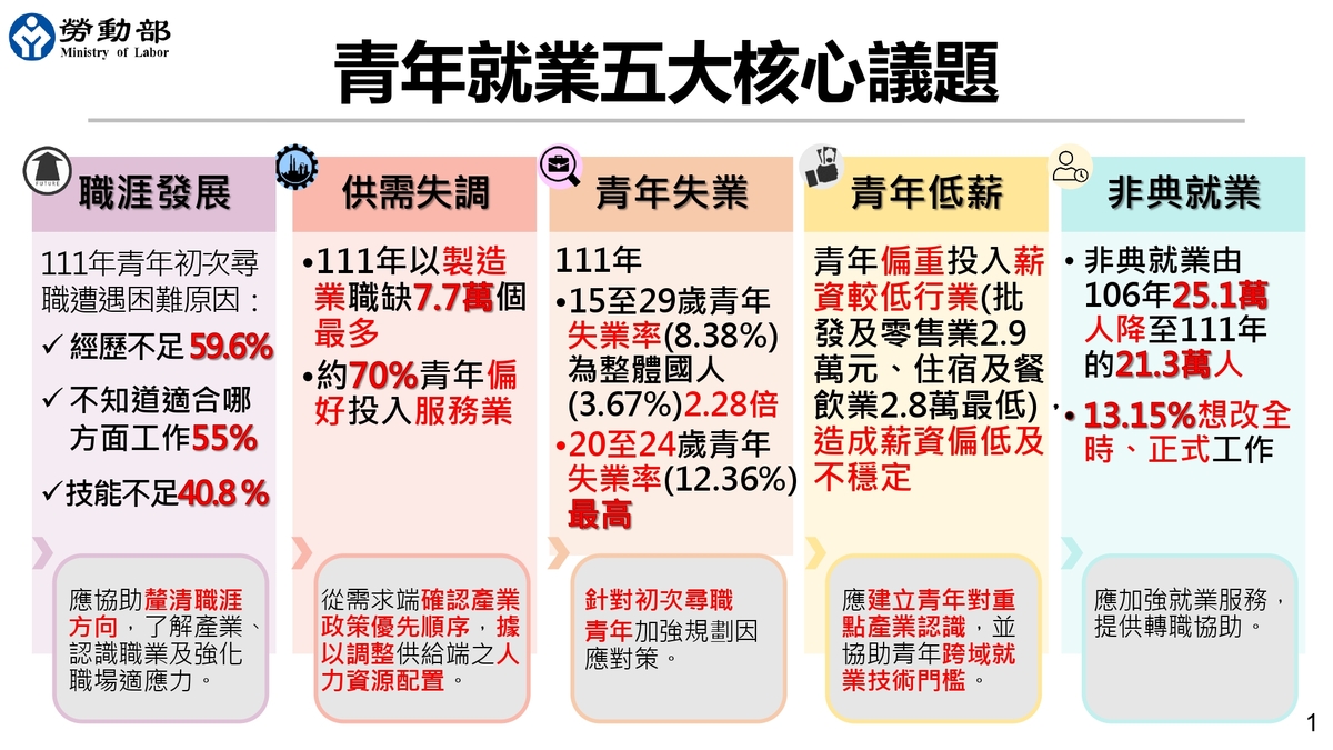 青年就業5大核心議題 : 職涯發展、供需失調、青年失業、青年低薪、非典就業。 圖 : 勞動部提供