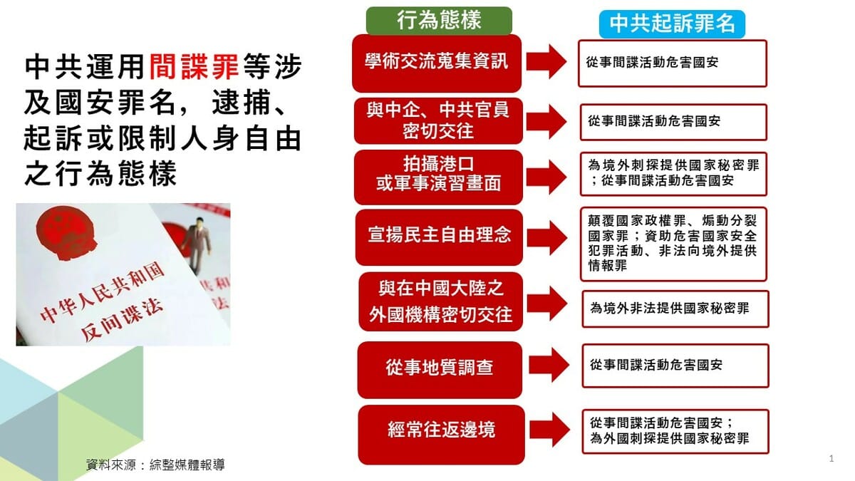 中共運用間諜罪等涉及國安罪名，逮捕、起訴或限制人身自由之行為樣態。 圖：陸委會提供