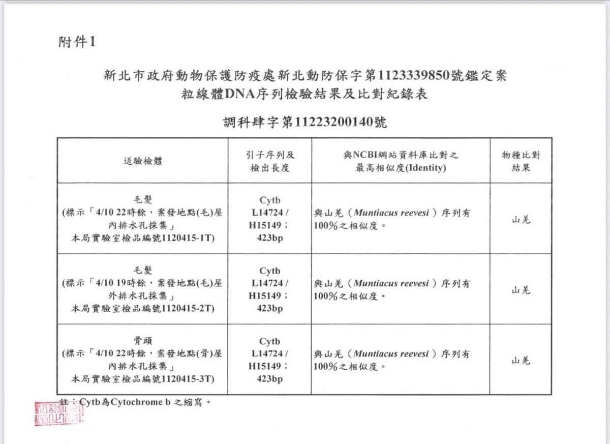 新北市議會國民黨團出示調查局鑑定報告，指民進黨疑指羌為犬，惡意抹黑侯友宜。 圖：新北市議會國民黨團提供