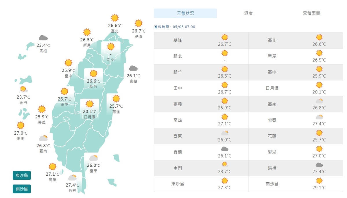 今天上午7時，全台氣溫約在26度、27度之間，相當溫暖，白天後氣溫將再飆升。 圖：翻攝自中央氣象局