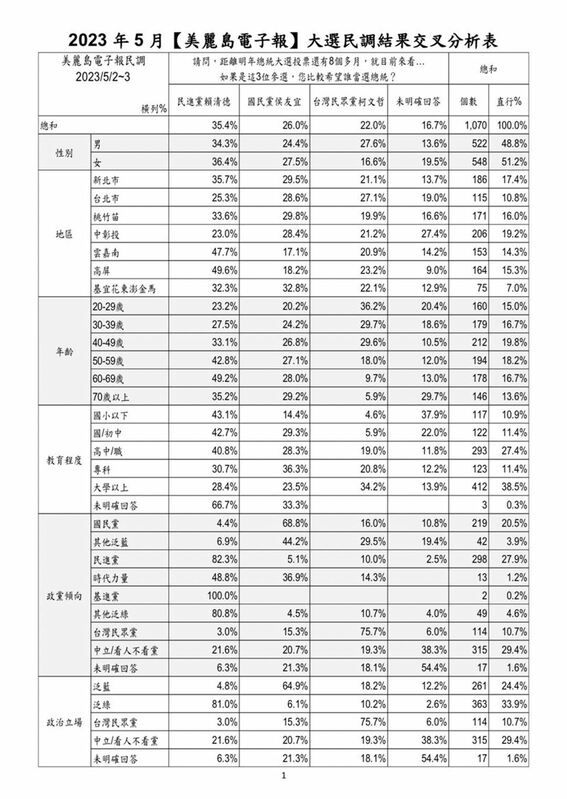 最新一份美麗島電子報總統大選民調 圖:美麗島電子報