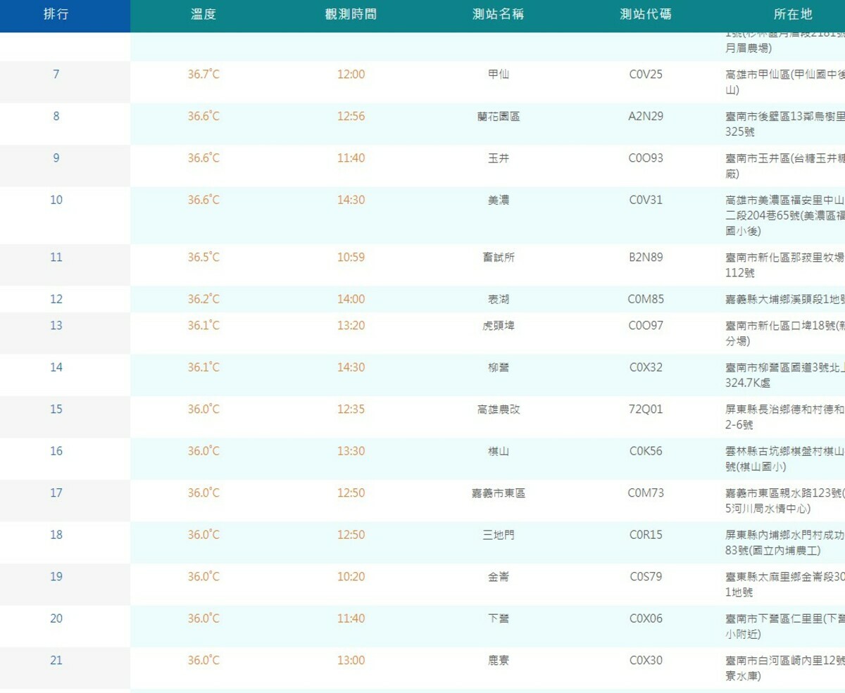 今日雖然最高溫沒有再攀升，但範圍擴大，更有21個區域溫度超過36度。 圖：翻攝自中央氣象局網站