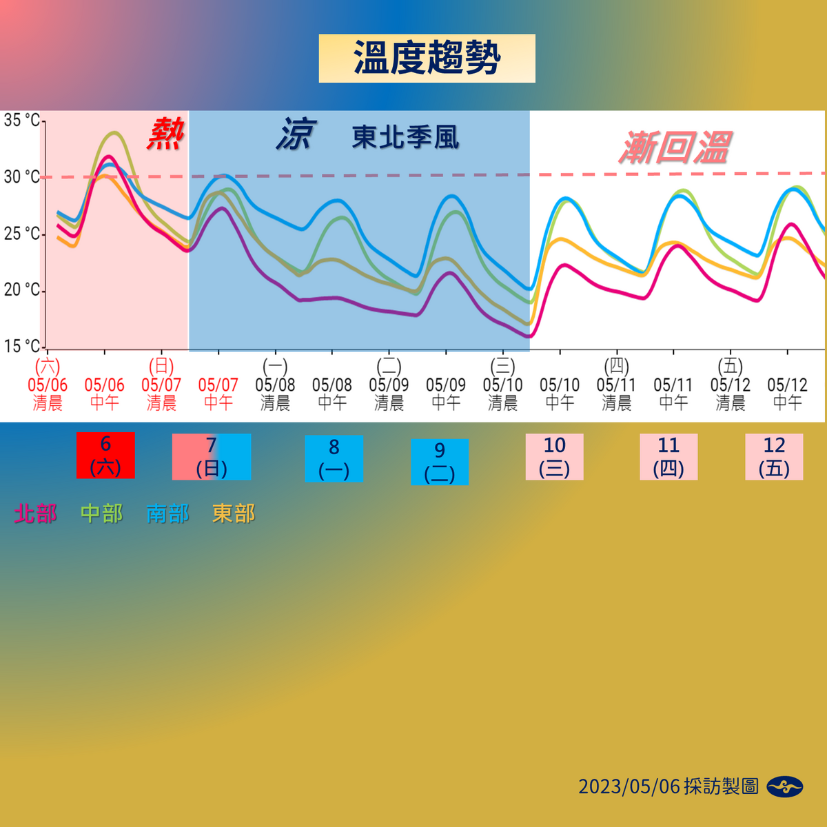 未來一週溫度趨勢。 圖：中央氣象局／提供