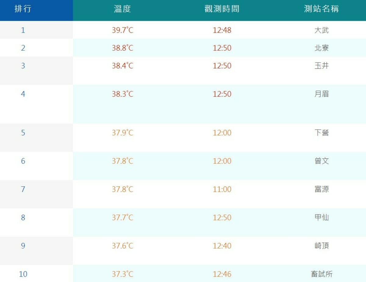今日最高溫在台東大武，高達39.7度，創下今年最高溫紀錄。 圖：取自中央氣象局網站