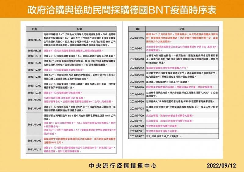 總統府公布政府洽購與協助民間採購德國BNT疫苗時序表。 圖：總統府提供