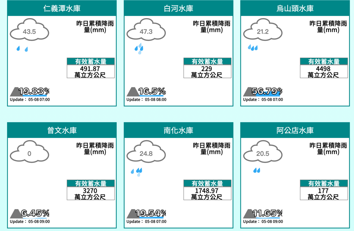 截至昨日，全台水庫進帳1064萬噸水，目前已進帳402萬噸，單日進帳量最豐碩前5名水庫中，依序為日月潭、霧社水庫兩水庫，還有德基水庫、鯉魚潭水庫、曾文、烏山頭水庫。 圖：翻攝自水利署官網