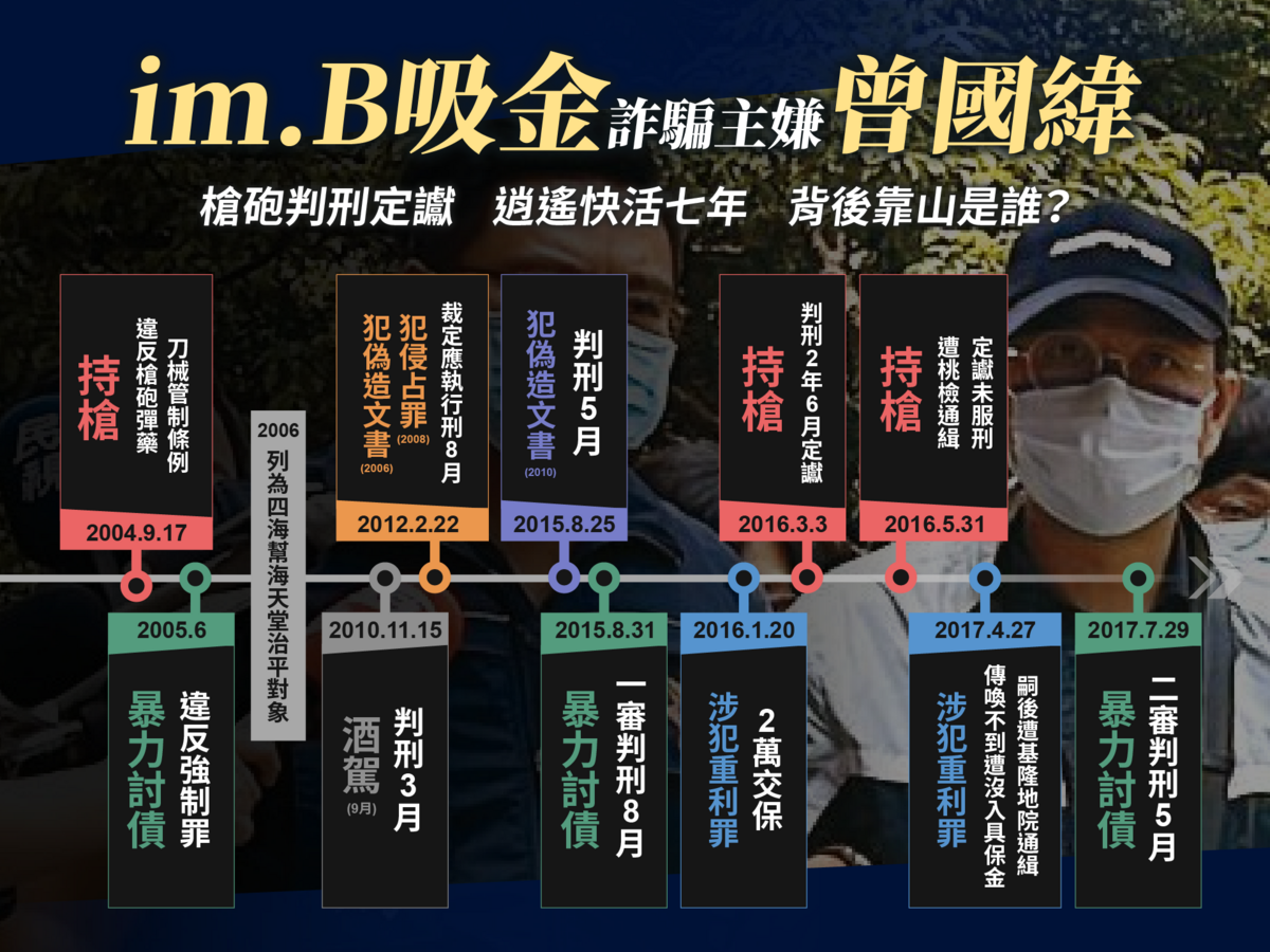 數以千計的投資人，因為P2P借貸平台im.B涉嫌吸金詐騙，總計至少有25億元損失，其主嫌曾國緯曾犯槍砲、暴力討債、偽造文書、侵佔、強制、重利等罪。 圖：取自黃國昌臉書