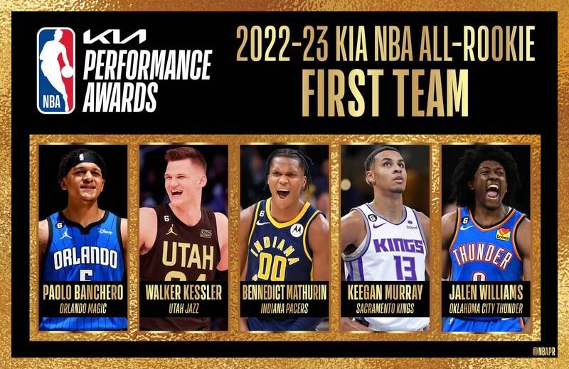 季後賽打得正火熱，NBA在今天公布年度最佳新秀陣容，第一隊由奧蘭多魔術前鋒Paolo Banchero領銜，另有奧克拉荷馬雷霆前鋒Jalen Williams、爵士中鋒Walker Kessler、國王前鋒Keegan Murray和溜馬後衛Bennedict Mathurin。 圖／取自NBA推特