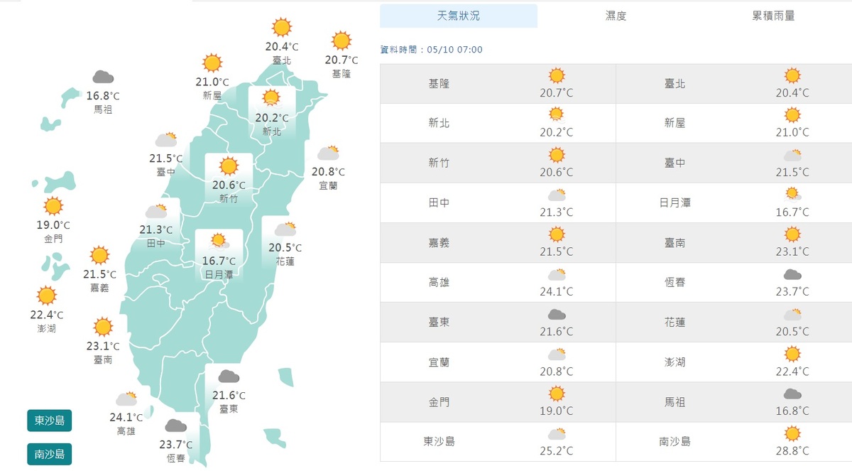 今天上午7時，全台平均氣溫約在攝氏20度至21度間，而且除了恆春與台東烏雲外，幾乎都看得到太陽露臉。 圖：翻攝自中央氣象局