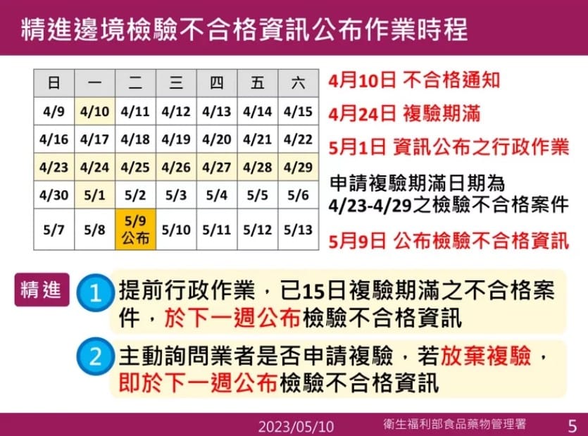 食藥署表示，會再調整通報流程，未來會直接詢問業者驗出不合格產品是否要複驗，若業者無意願，就可提前一週對外公布。 圖：食品藥物管理署／提供