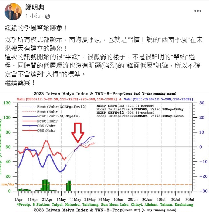 鄭明典表示，未來幾天似乎有「西南季風」建立的跡象。 圖：取自鄭明典臉書