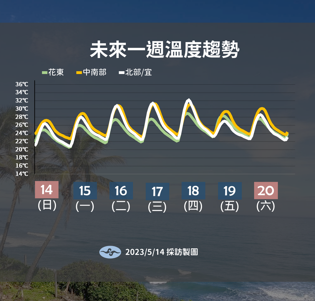 未來一週溫度趨勢。 圖：中央象局提供