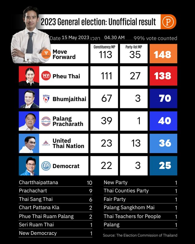 泰國大選結果幾乎已經確定，挺民主的2反對黨大勝，由皮塔領導的前進黨（由上而下）與前總理之女貝東丹領導的為泰黨，直接壓制巴拉育（第5列）的統一黨。 圖：翻攝自Prachatai English推特