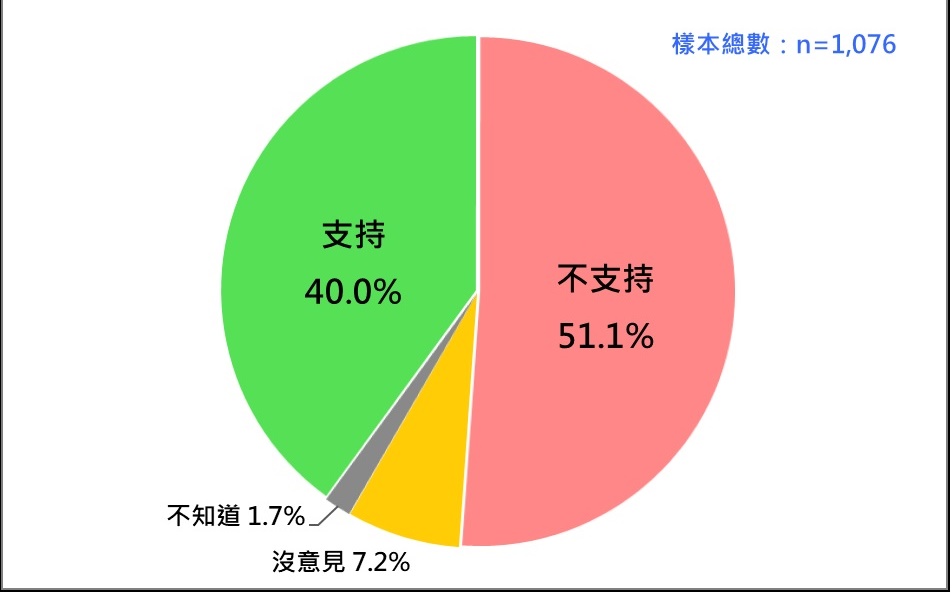 國人對2024民進黨再次完全執政的態度（2023/5） 圖：台灣民意基金會提供