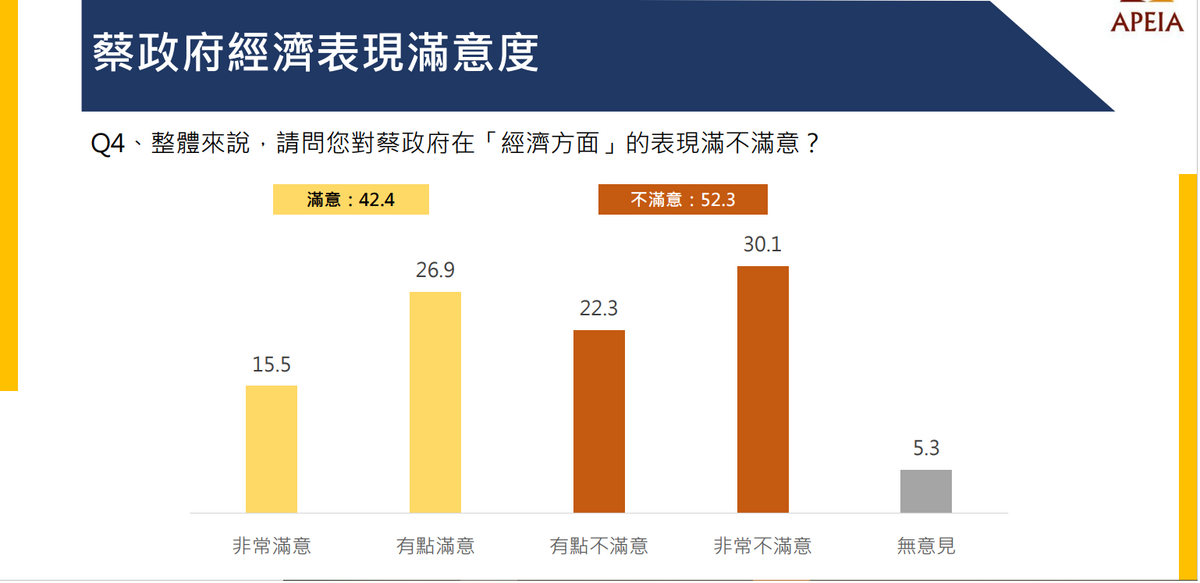 台灣民眾對於蔡政府經濟的滿意度則是不滿意（52.3%）多於滿意（42.4%）。 圖：中華亞太菁英交流協會提供