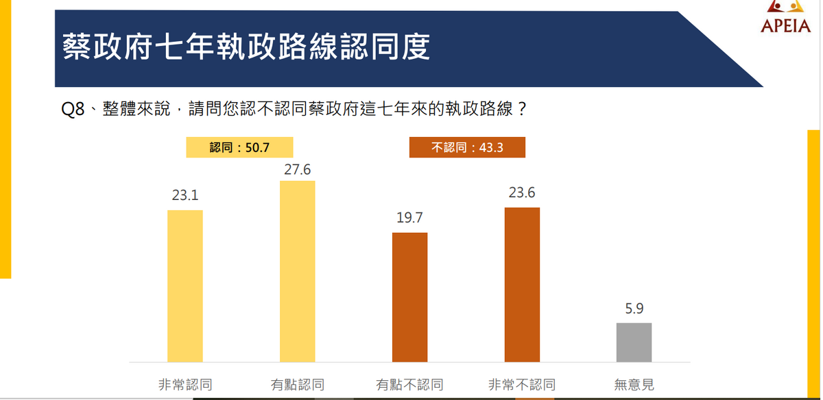 蔡政府七年執政路線認同度。 圖：中華亞太菁英交流協會提供