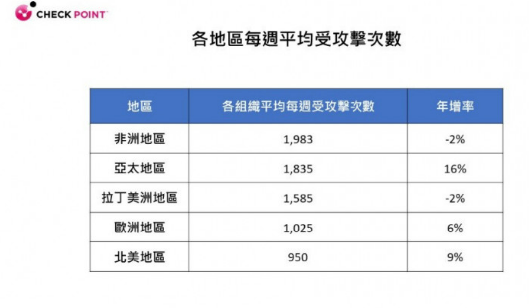 2023年第1季全球網路攻擊次數每週平均增加7%。 圖：Check Point Software/提供